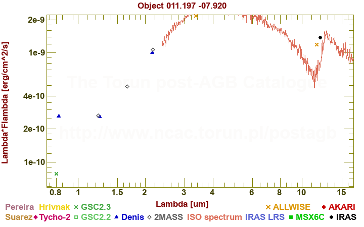 SED diagram erg cm-2 s-1