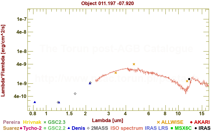 SED diagram erg cm-2 s-1