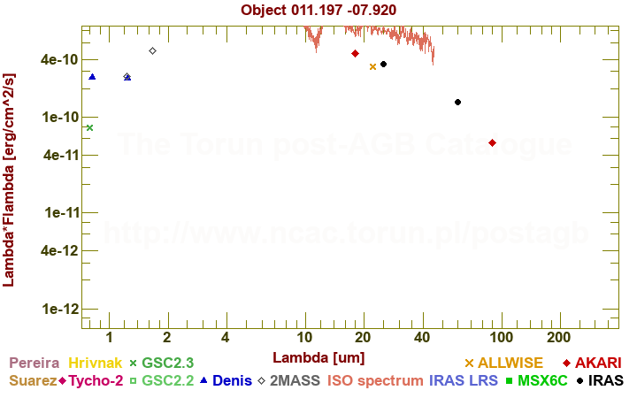 SED diagram erg cm-2 s-1