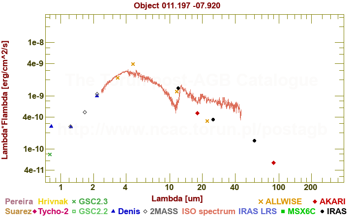 SED diagram erg cm-2 s-1