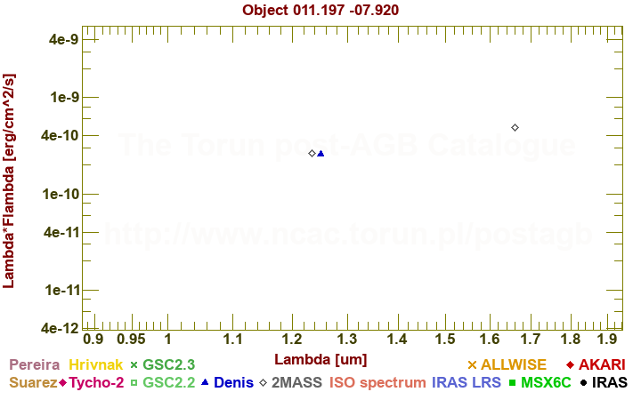 SED diagram erg cm-2 s-1