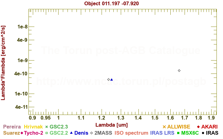 SED diagram erg cm-2 s-1