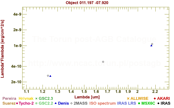 SED diagram erg cm-2 s-1