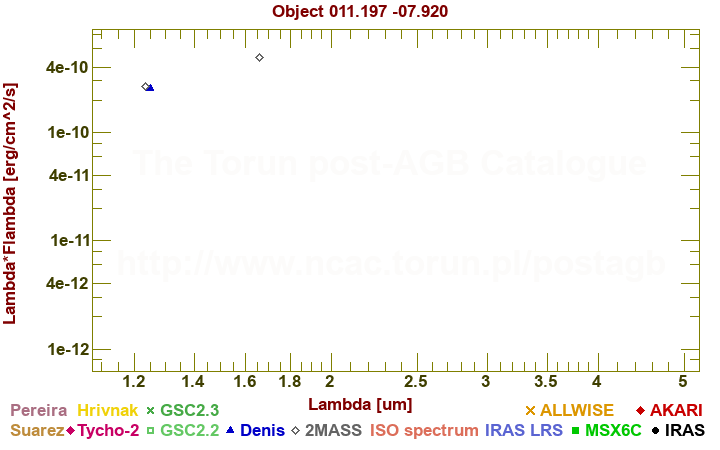 SED diagram erg cm-2 s-1