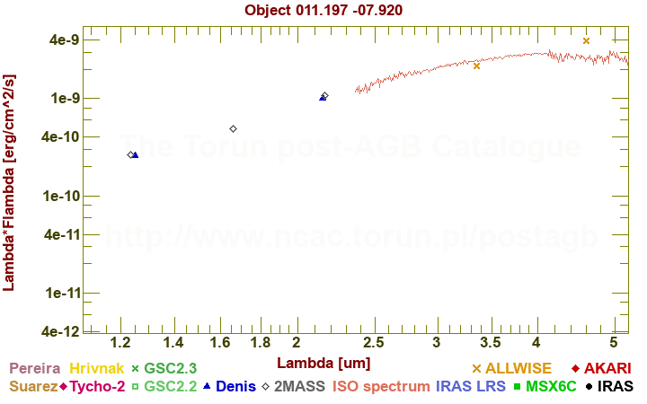 SED diagram erg cm-2 s-1