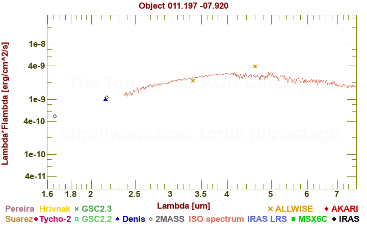 SED diagram erg cm-2 s-1