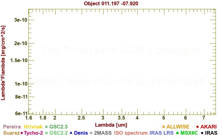 SED diagram erg cm-2 s-1