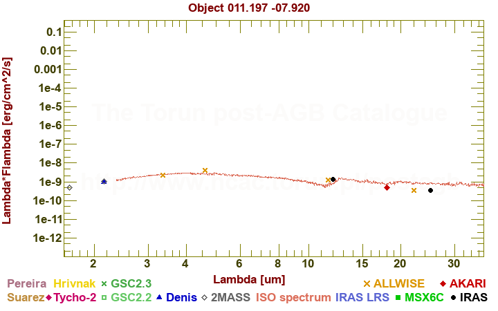 SED diagram erg cm-2 s-1