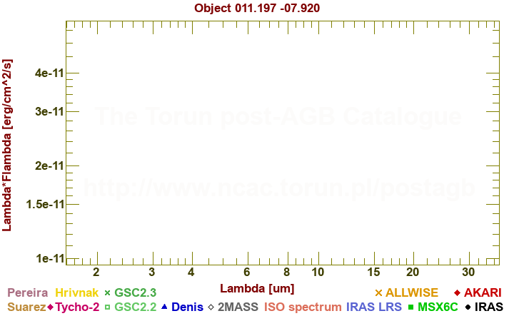 SED diagram erg cm-2 s-1