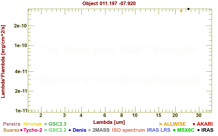 SED diagram erg cm-2 s-1