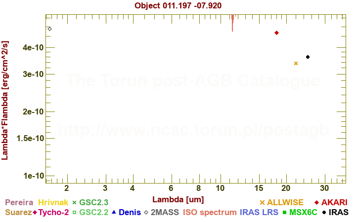 SED diagram erg cm-2 s-1