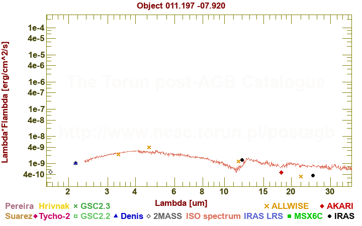 SED diagram erg cm-2 s-1