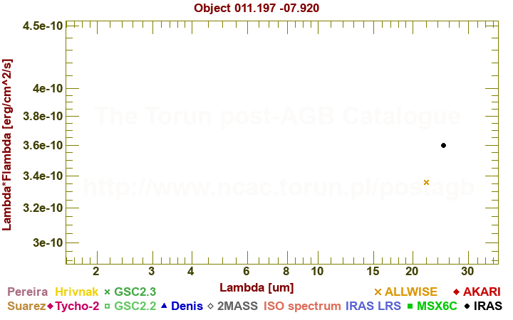 SED diagram erg cm-2 s-1