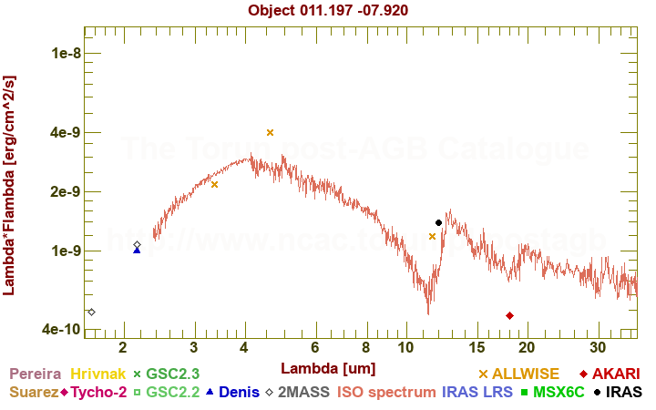 SED diagram erg cm-2 s-1