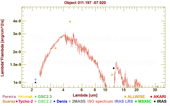 SED diagram erg cm-2 s-1