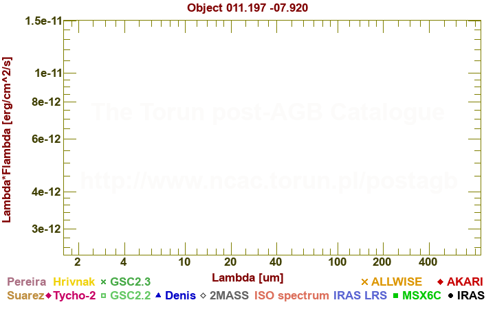 SED diagram erg cm-2 s-1