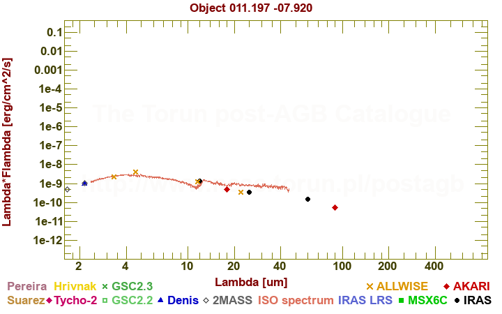 SED diagram erg cm-2 s-1