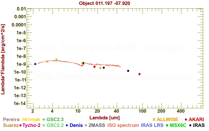 SED diagram erg cm-2 s-1