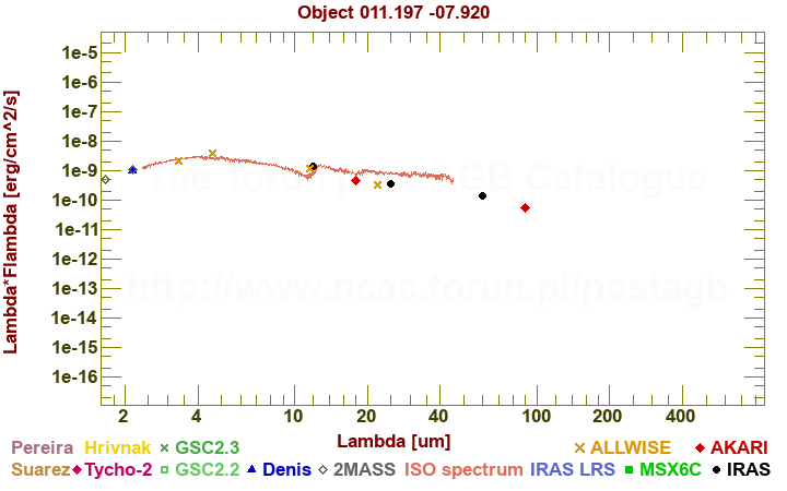 SED diagram erg cm-2 s-1