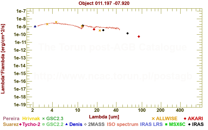 SED diagram erg cm-2 s-1