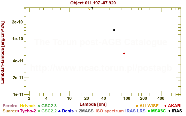 SED diagram erg cm-2 s-1