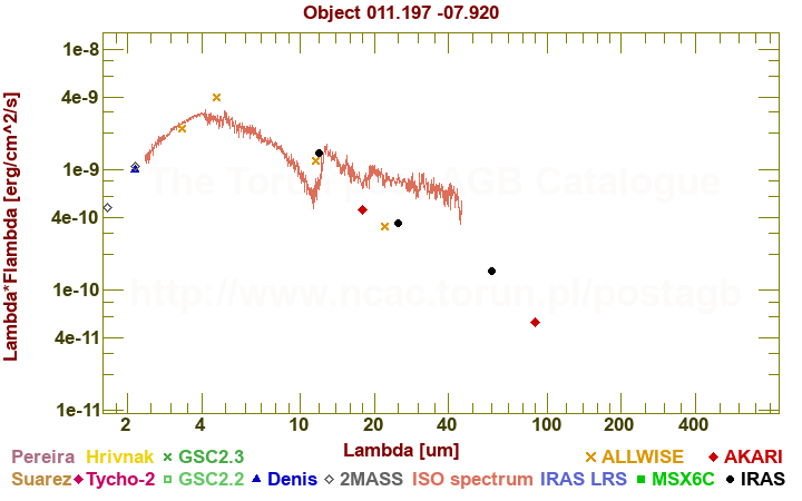 SED diagram erg cm-2 s-1