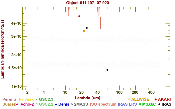 SED diagram erg cm-2 s-1