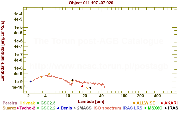 SED diagram erg cm-2 s-1