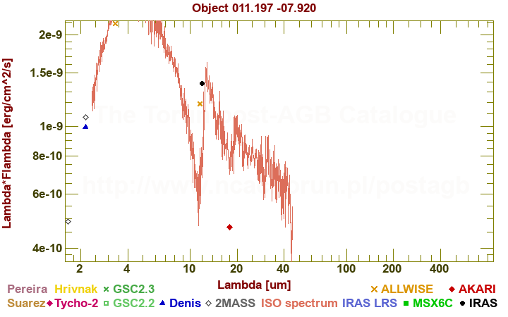 SED diagram erg cm-2 s-1