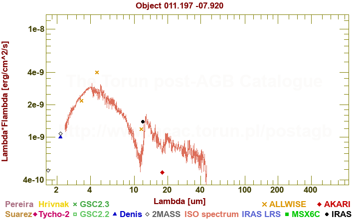 SED diagram erg cm-2 s-1