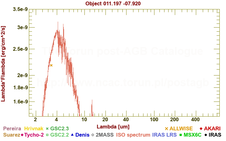 SED diagram erg cm-2 s-1