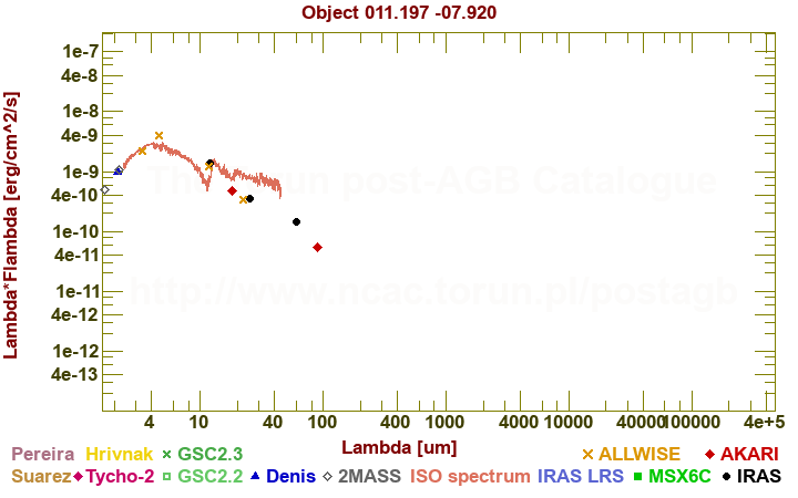 SED diagram erg cm-2 s-1