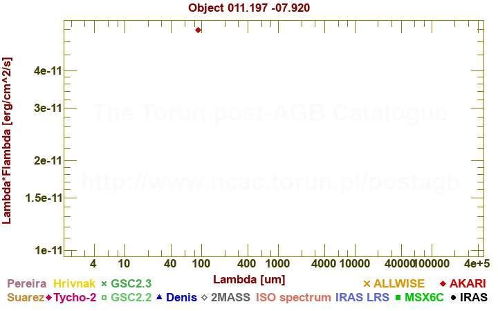 SED diagram erg cm-2 s-1