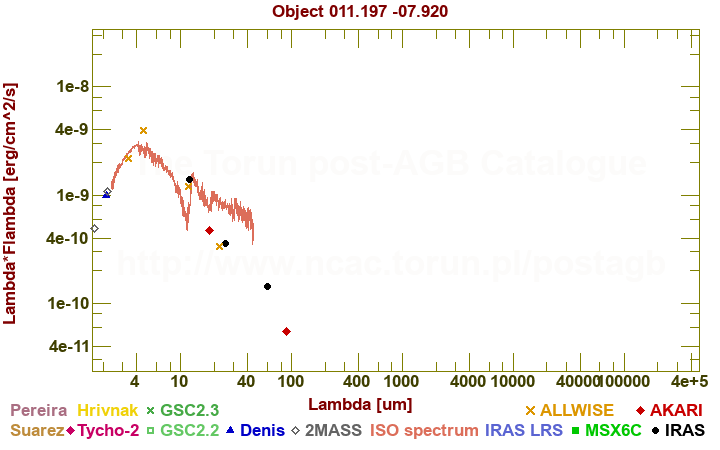 SED diagram erg cm-2 s-1