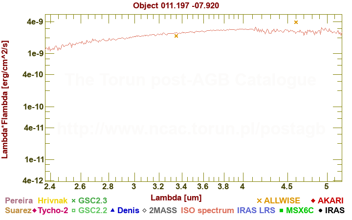 SED diagram erg cm-2 s-1