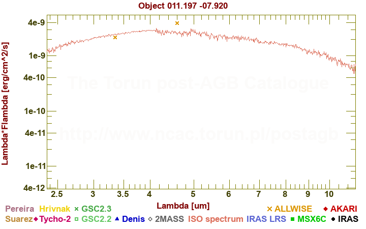 SED diagram erg cm-2 s-1