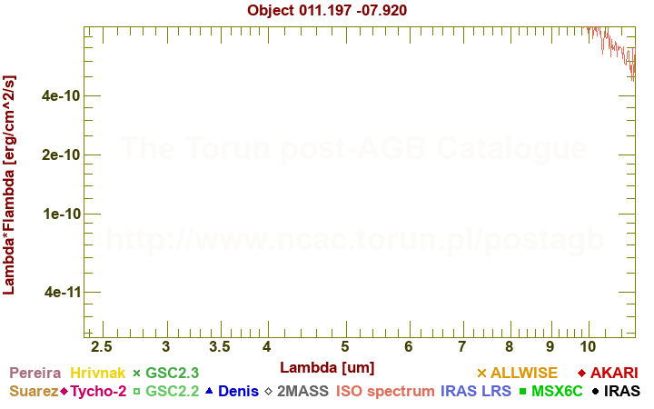 SED diagram erg cm-2 s-1