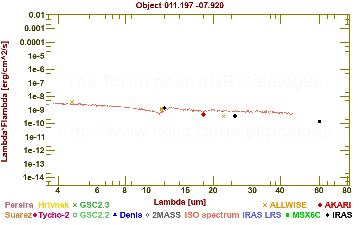 SED diagram erg cm-2 s-1