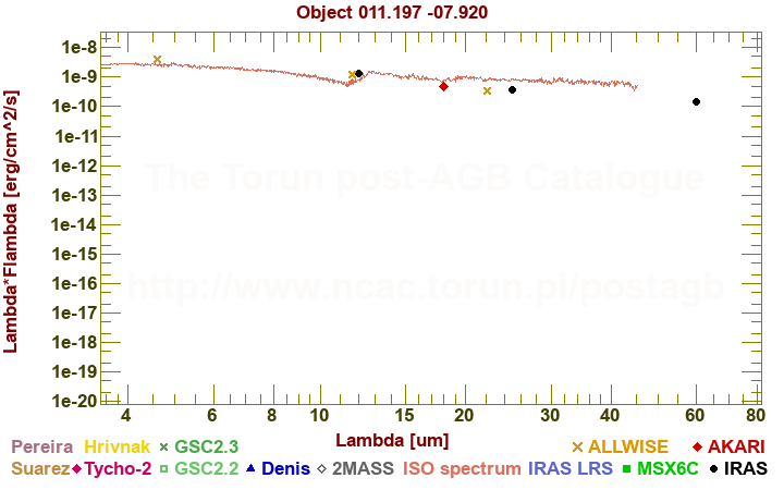 SED diagram erg cm-2 s-1