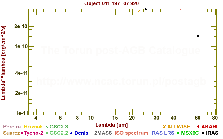 SED diagram erg cm-2 s-1