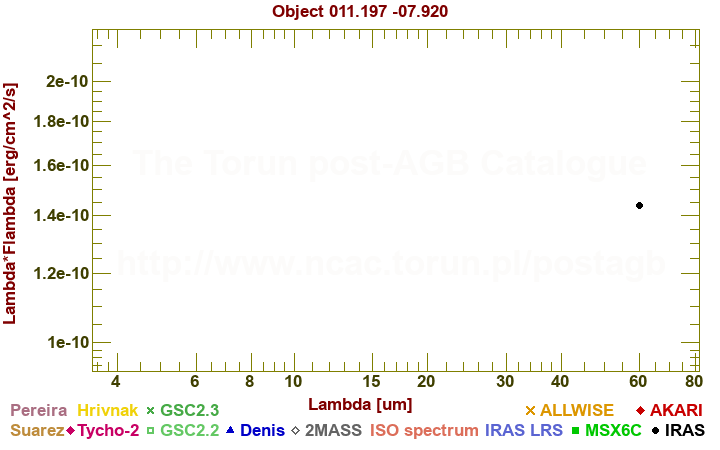 SED diagram erg cm-2 s-1