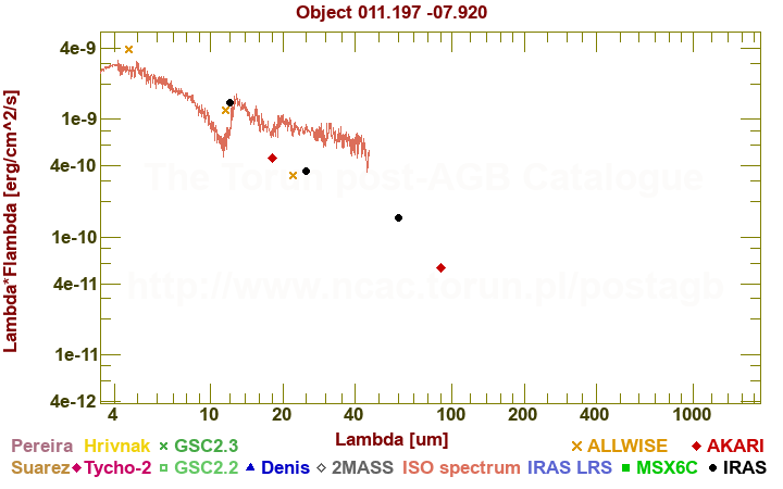 SED diagram erg cm-2 s-1