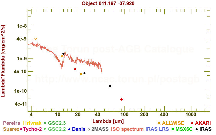 SED diagram erg cm-2 s-1