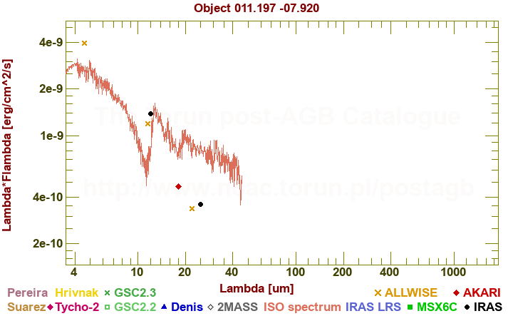 SED diagram erg cm-2 s-1