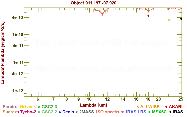 SED diagram erg cm-2 s-1