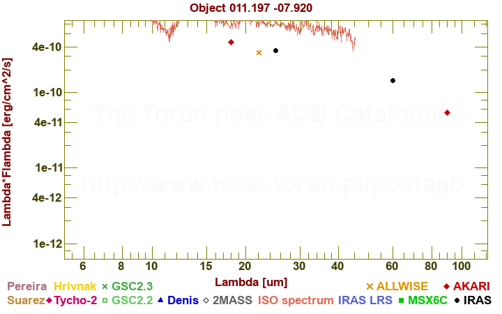 SED diagram erg cm-2 s-1