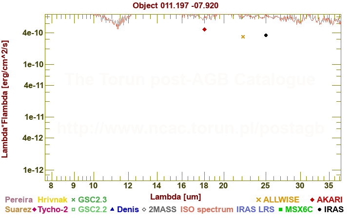 SED diagram erg cm-2 s-1