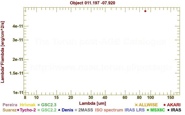 SED diagram erg cm-2 s-1