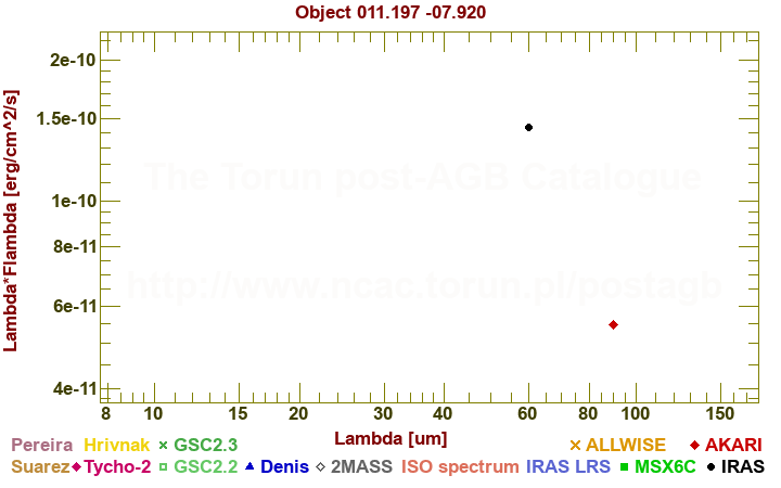 SED diagram erg cm-2 s-1