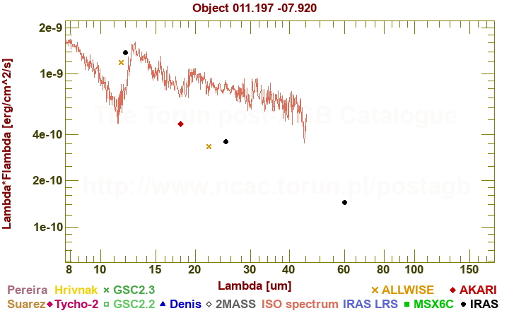 SED diagram erg cm-2 s-1